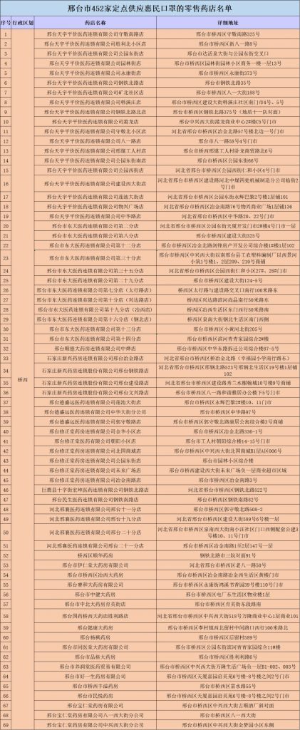 每天发放五万只！刘美麒邢台市市场监管局公布全市452家定点供应口罩的零售药店名单